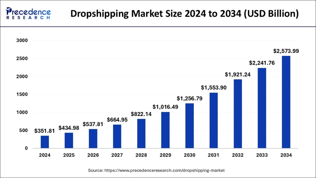 dropshipping market size